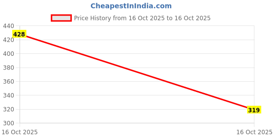 myntra.com 1ST TIME 2 Transparent Glass Solid Water Bottle 1st time Price History Graph from 16 Oct 2025 to 16 Oct 2025