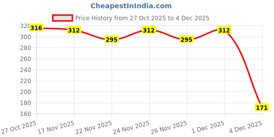 myntra.com 1ST TIME 2 Transparent Glass Solid Water Bottle 1st time Price History Graph from 27 Oct 2025 to 4 Dec 2025