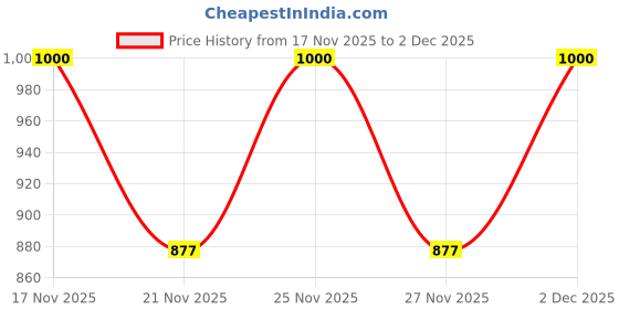 myntra.com 1ST TIME 20 Transparent Glass Solid Water Bottle 1st time Price History Graph from 17 Nov 2025 to 1 Dec 2025