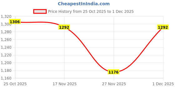 myntra.com 1ST TIME 24 Transparent Glass Solid Water Bottle 1st time Price History Graph from 25 Oct 2025 to 1 Dec 2025