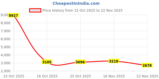 myntra.com 1ST TIME 3 Pieces Multicoloured & Brown Textured Metal Rectangle Shaped Wall Lamp 1st time Price History Graph from 15 Oct 2025 to 22 Nov 2025