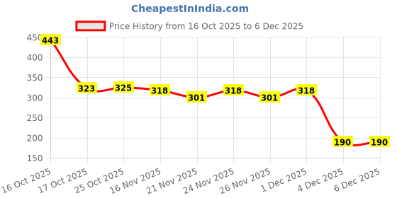 myntra.com 1ST TIME 3 Transparent Glass Solid Water Bottle 1st time Price History Graph from 16 Oct 2025 to 4 Dec 2025