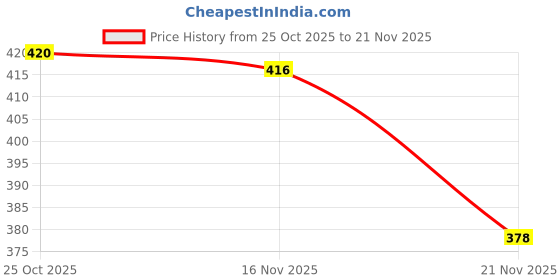 myntra.com 1ST TIME 3 Transparent Glass Solid Water Bottle 1st time Price History Graph from 25 Oct 2025 to 21 Nov 2025