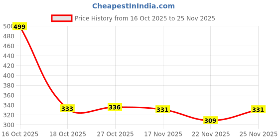 myntra.com 1ST TIME 3 Transparent Glass Solid Water Bottle 1st time Price History Graph from 16 Oct 2025 to 25 Nov 2025