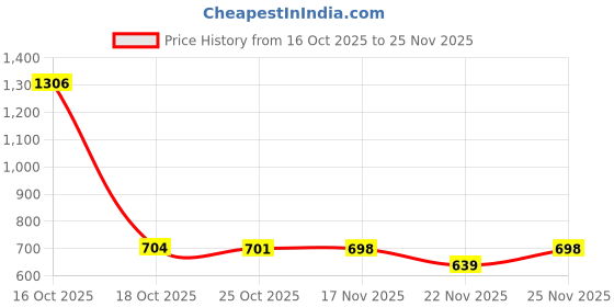 myntra.com 1ST TIME 3 Transparent Glass Solid Water Bottle 1st time Price History Graph from 16 Oct 2025 to 25 Nov 2025