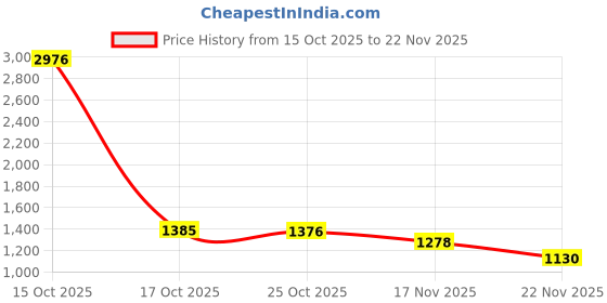 myntra.com 1ST TIME 3 Transparent Glass Solid Water Bottle 1st time Price History Graph from 15 Oct 2025 to 22 Nov 2025
