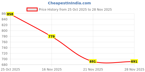 myntra.com 1ST TIME 3 Transparent Glass Solid Water Bottle 1st time Price History Graph from 25 Oct 2025 to 28 Nov 2025