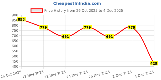 myntra.com 1ST TIME 3 Transparent Glass Solid Water Bottle 1st time Price History Graph from 26 Oct 2025 to 4 Dec 2025