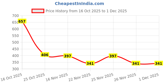 myntra.com 1ST TIME 3 Transparent Glass Solid Water Bottle 1st time Price History Graph from 16 Oct 2025 to 1 Dec 2025