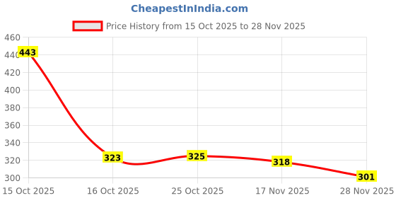 myntra.com 1ST TIME 3 Transparent Glass Solid Water Bottle 1st time Price History Graph from 15 Oct 2025 to 27 Nov 2025