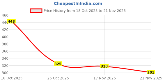 myntra.com 1ST TIME 3 Transparent Glass Solid Water Bottle 1st time Price History Graph from 18 Oct 2025 to 21 Nov 2025