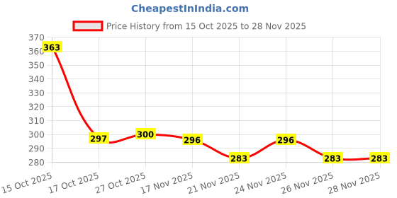 myntra.com 1ST TIME 3 Transparent Glass Solid Water Bottle 1st time Price History Graph from 15 Oct 2025 to 28 Nov 2025
