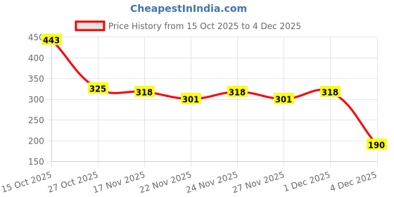 myntra.com 1ST TIME 3 Transparent Glass Solid Water Bottle 1st time Price History Graph from 15 Oct 2025 to 4 Dec 2025