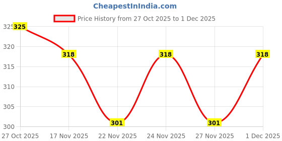 myntra.com 1ST TIME 3 Transparent Glass Solid Water Bottle 1st time Price History Graph from 27 Oct 2025 to 1 Dec 2025