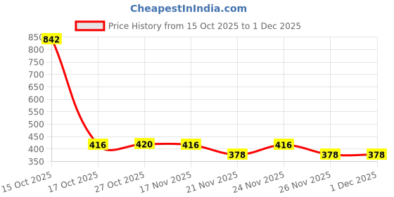 myntra.com 1ST TIME 3 Transparent Glass Solid Water Bottle 1st time Price History Graph from 15 Oct 2025 to 29 Nov 2025
