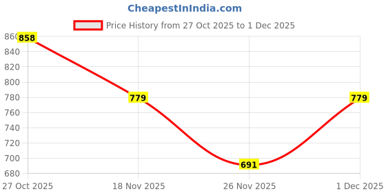 myntra.com 1ST TIME 3 Transparent Glass Solid Water Bottle 1st time Price History Graph from 27 Oct 2025 to 1 Dec 2025