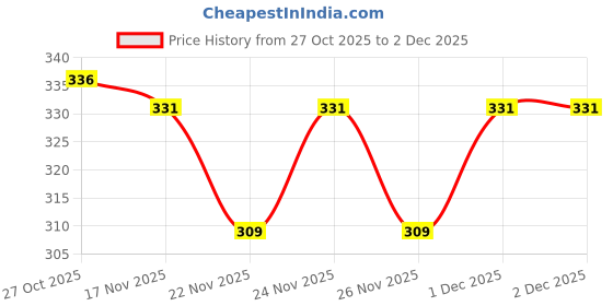 myntra.com 1ST TIME 3 Transparent Glass Solid Water Bottle 1st time Price History Graph from 27 Oct 2025 to 1 Dec 2025