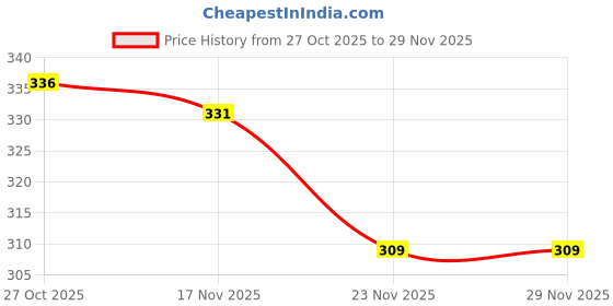 myntra.com 1ST TIME 3 Transparent Glass Solid Water Bottle 1st time Price History Graph from 27 Oct 2025 to 29 Nov 2025