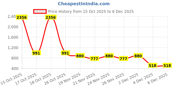 myntra.com 1ST TIME 4 Transparent Glass Solid Water Bottle 1st time Price History Graph from 15 Oct 2025 to 5 Dec 2025