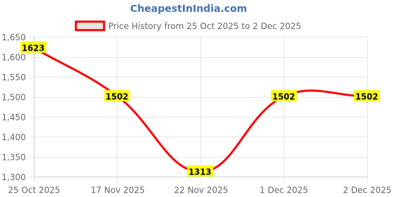 myntra.com 1ST TIME 4 Transparent Glass Solid Water Bottle 1st time Price History Graph from 25 Oct 2025 to 1 Dec 2025