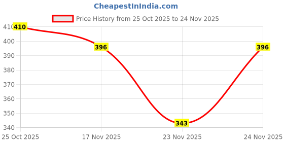 myntra.com 1ST TIME 4 Transparent Glass Solid Water Bottle 1st time Price History Graph from 25 Oct 2025 to 24 Nov 2025
