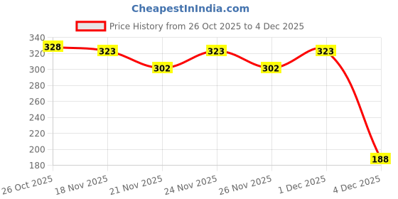 myntra.com 1ST TIME 4 Transparent Glass Solid Water Bottle 1st time Price History Graph from 26 Oct 2025 to 4 Dec 2025