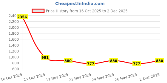 myntra.com 1ST TIME 4 Transparent Glass Solid Water Bottle 1st time Price History Graph from 16 Oct 2025 to 2 Dec 2025