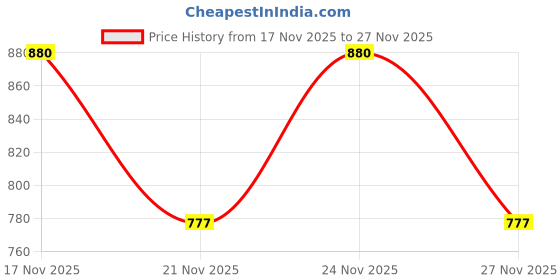 myntra.com 1ST TIME 4 Transparent Glass Solid Water Bottle 1st time Price History Graph from 17 Nov 2025 to 27 Nov 2025
