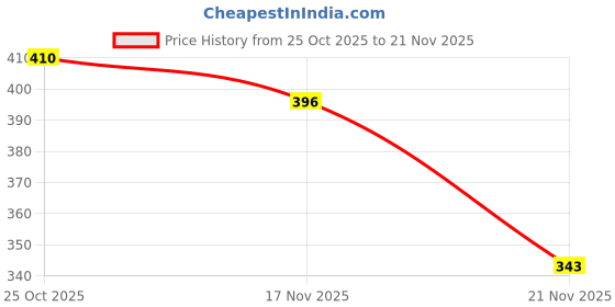myntra.com 1ST TIME 4 Transparent Glass Solid Water Bottle 1st time Price History Graph from 25 Oct 2025 to 21 Nov 2025