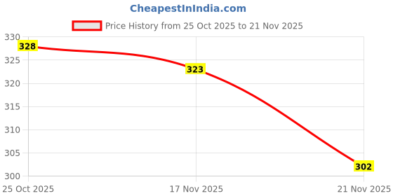 myntra.com 1ST TIME 4 Transparent Glass Solid Water Bottle 1st time Price History Graph from 25 Oct 2025 to 21 Nov 2025