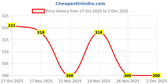 myntra.com 1ST TIME 4 Transparent Glass Solid Water Bottle 1st time Price History Graph from 27 Oct 2025 to 2 Dec 2025