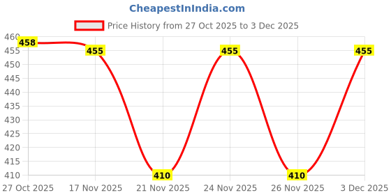 myntra.com 1ST TIME 4 Transparent Glass Solid Water Bottle 1st time Price History Graph from 27 Oct 2025 to 3 Dec 2025
