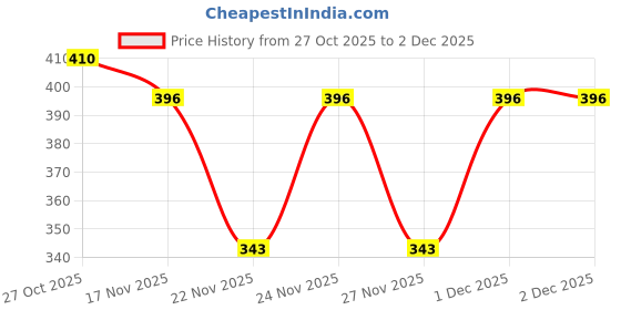 myntra.com 1ST TIME 4 Transparent Glass Solid Water Bottle 1st time Price History Graph from 27 Oct 2025 to 2 Dec 2025