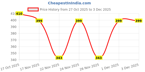 myntra.com 1ST TIME 4 Transparent Glass Solid Water Bottle 1st time Price History Graph from 27 Oct 2025 to 3 Dec 2025