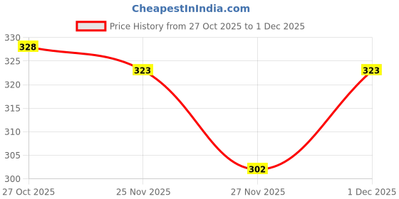 myntra.com 1ST TIME 4 Transparent Glass Solid Water Bottle 1st time Price History Graph from 27 Oct 2025 to 1 Dec 2025