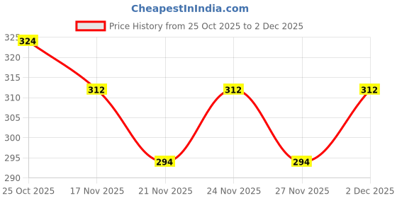 myntra.com 1ST TIME 4 Transparent Glass Solid Water Bottle 1st time Price History Graph from 25 Oct 2025 to 1 Dec 2025
