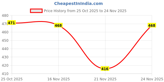 myntra.com 1ST TIME 5 Transparent Glass Solid Water Bottle 1st time Price History Graph from 25 Oct 2025 to 24 Nov 2025