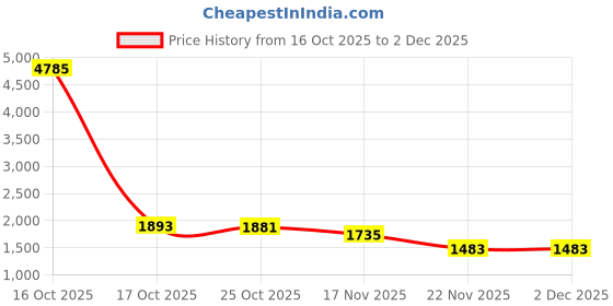 myntra.com 1ST TIME 5 Transparent Glass Solid Water Bottle 1st time Price History Graph from 16 Oct 2025 to 2 Dec 2025