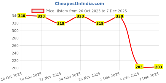 myntra.com 1ST TIME 5 Transparent Glass Solid Water Bottle 1st time Price History Graph from 26 Oct 2025 to 7 Dec 2025