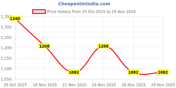 myntra.com 1ST TIME 5 Transparent Glass Solid Water Bottle 1st time Price History Graph from 25 Oct 2025 to 28 Nov 2025