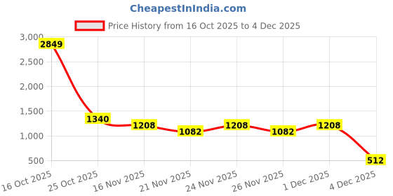 myntra.com 1ST TIME 5 Transparent Glass Solid Water Bottle 1st time Price History Graph from 16 Oct 2025 to 3 Dec 2025