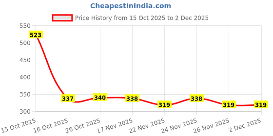 myntra.com 1ST TIME 5 Transparent Glass Solid Water Bottle 1st time Price History Graph from 15 Oct 2025 to 2 Dec 2025