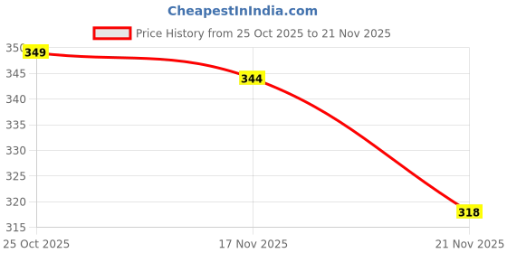 myntra.com 1ST TIME 5 Transparent Glass Solid Water Bottle 1st time Price History Graph from 25 Oct 2025 to 21 Nov 2025