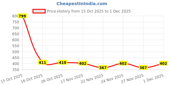 myntra.com 1ST TIME 5 Transparent Glass Solid Water Bottle 1st time Price History Graph from 15 Oct 2025 to 1 Dec 2025