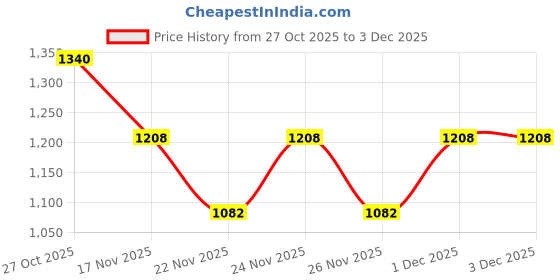myntra.com 1ST TIME 5 Transparent Glass Solid Water Bottle 1st time Price History Graph from 27 Oct 2025 to 3 Dec 2025