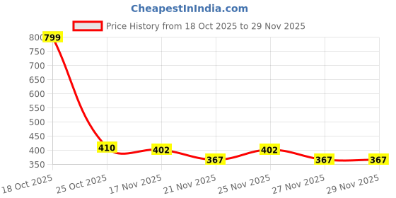 myntra.com 1ST TIME 5 Transparent Glass Solid Water Bottle 1st time Price History Graph from 18 Oct 2025 to 28 Nov 2025