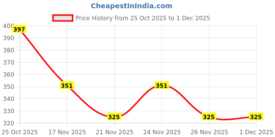 myntra.com 1ST TIME 5 Transparent Glass Solid Water Bottle 1st time Price History Graph from 25 Oct 2025 to 1 Dec 2025