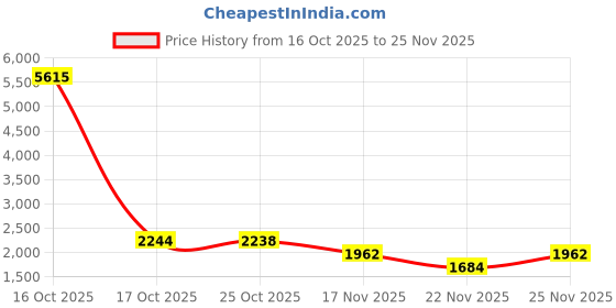 myntra.com 1ST TIME 6 Transparent Glass Solid Water Bottle 1st time Price History Graph from 16 Oct 2025 to 25 Nov 2025