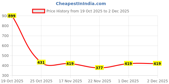 myntra.com 1ST TIME 6 Transparent Glass Solid Water Bottle 1st time Price History Graph from 19 Oct 2025 to 2 Dec 2025