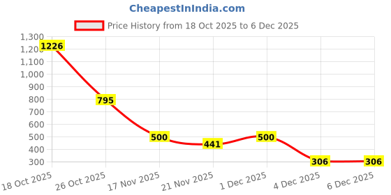 myntra.com 1ST TIME 6 Transparent Glass Solid Water Bottle 1st time Price History Graph from 18 Oct 2025 to 6 Dec 2025
